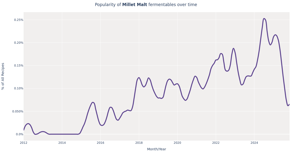 Millet Malt in Beer Brewing Styles, Amount & Recipes