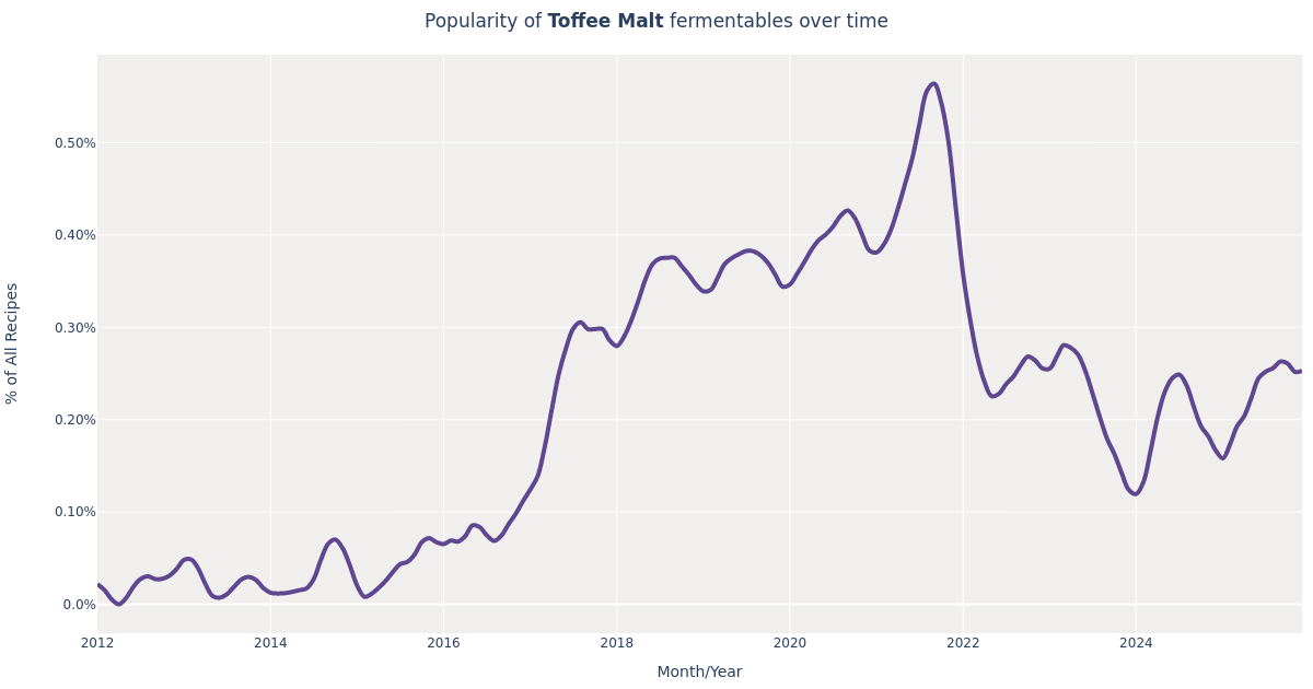 Toffee Malt in Beer Brewing Styles, Amount & Recipes