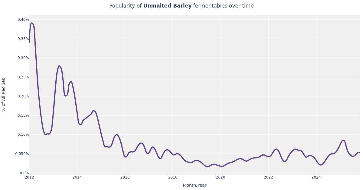 Unmalted Barley in Beer Brewing Styles, Amount & Recipes
