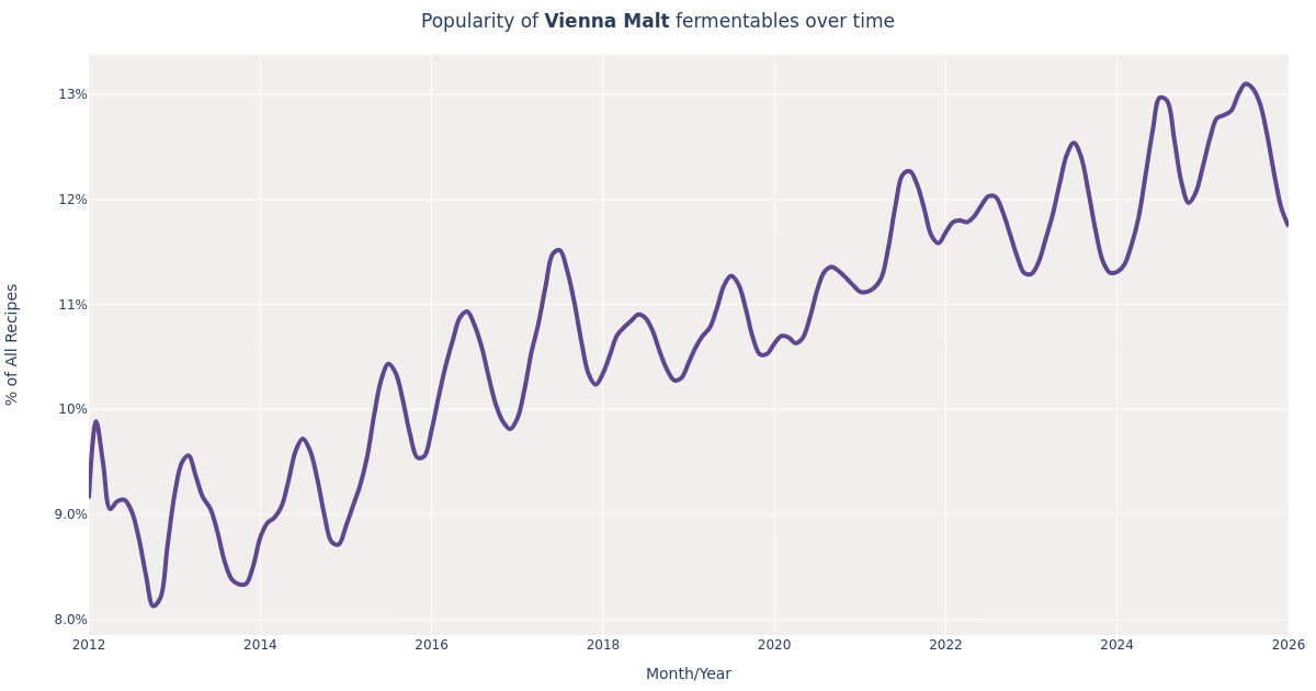 Vienna Malt in Beer Brewing Styles, Amount & Recipes