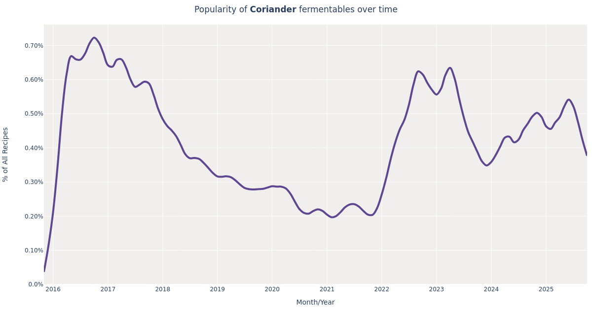 Coriander in Beer Brewing Styles, Amount & Recipes