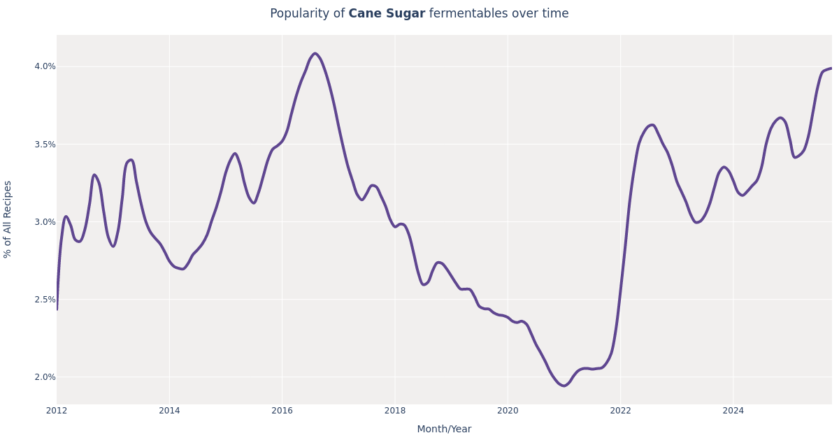 Cane Sugar in Beer Brewing Styles, Amount & Recipes