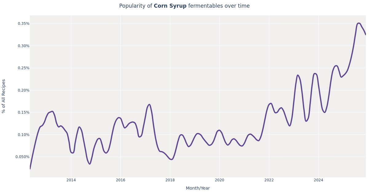 Corn Syrup in Beer Brewing Styles, Amount & Recipes