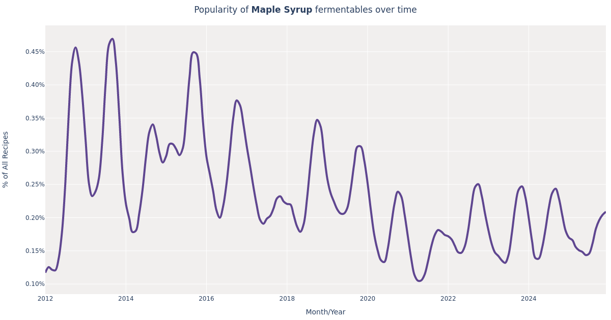 Maple Syrup in Beer Brewing Styles, Amount & Recipes
