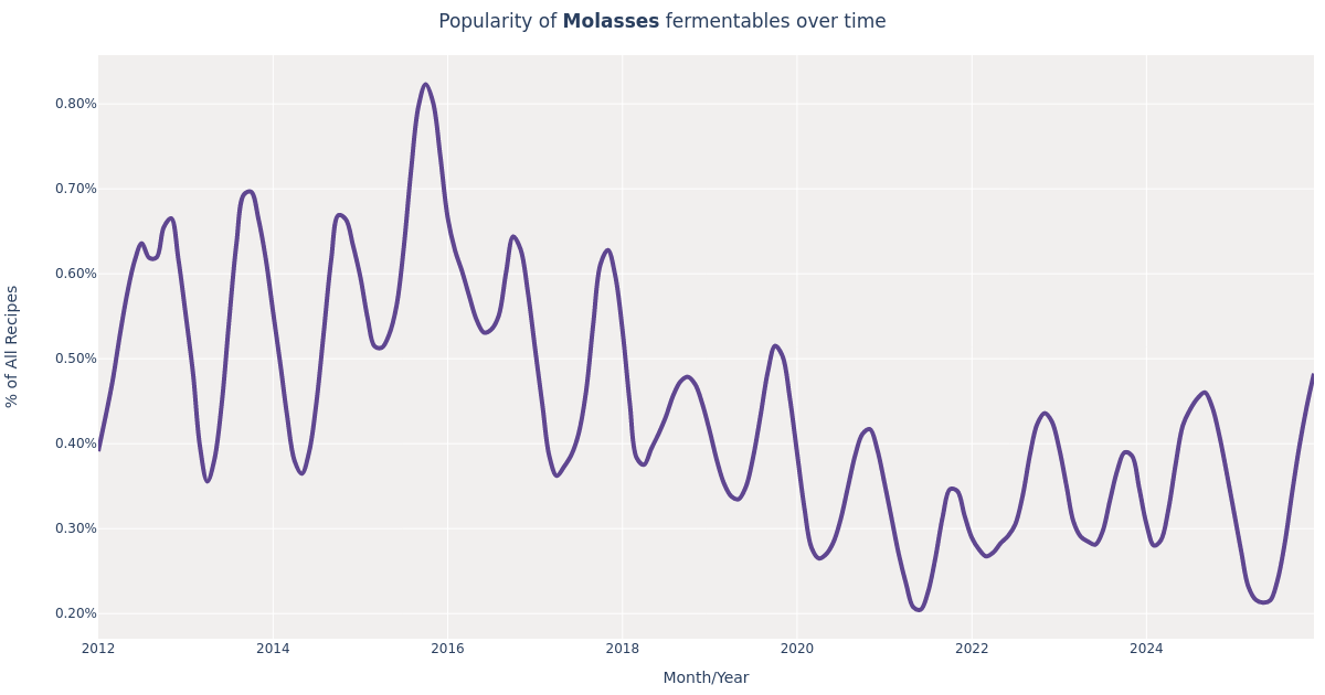 Molasses in Beer Brewing Styles, Amount & Recipes