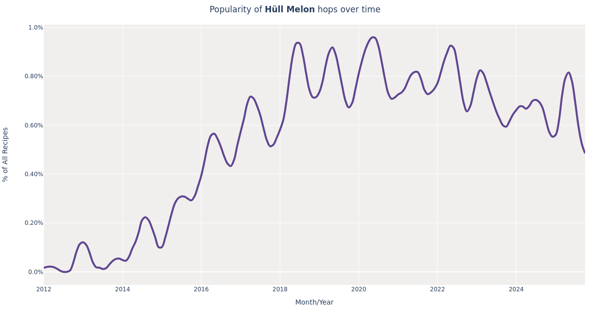 Hüll Melon Hops Flavor, Pairings, Dosage & Recipes
