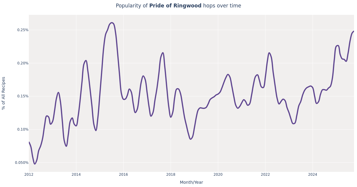Pride of Ringwood Hops Flavor, Pairings, Dosage & Recipes