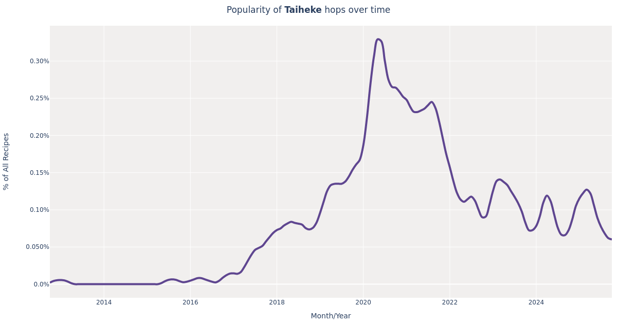 Taiheke Hops: Flavor, Pairings, Dosage & Recipes