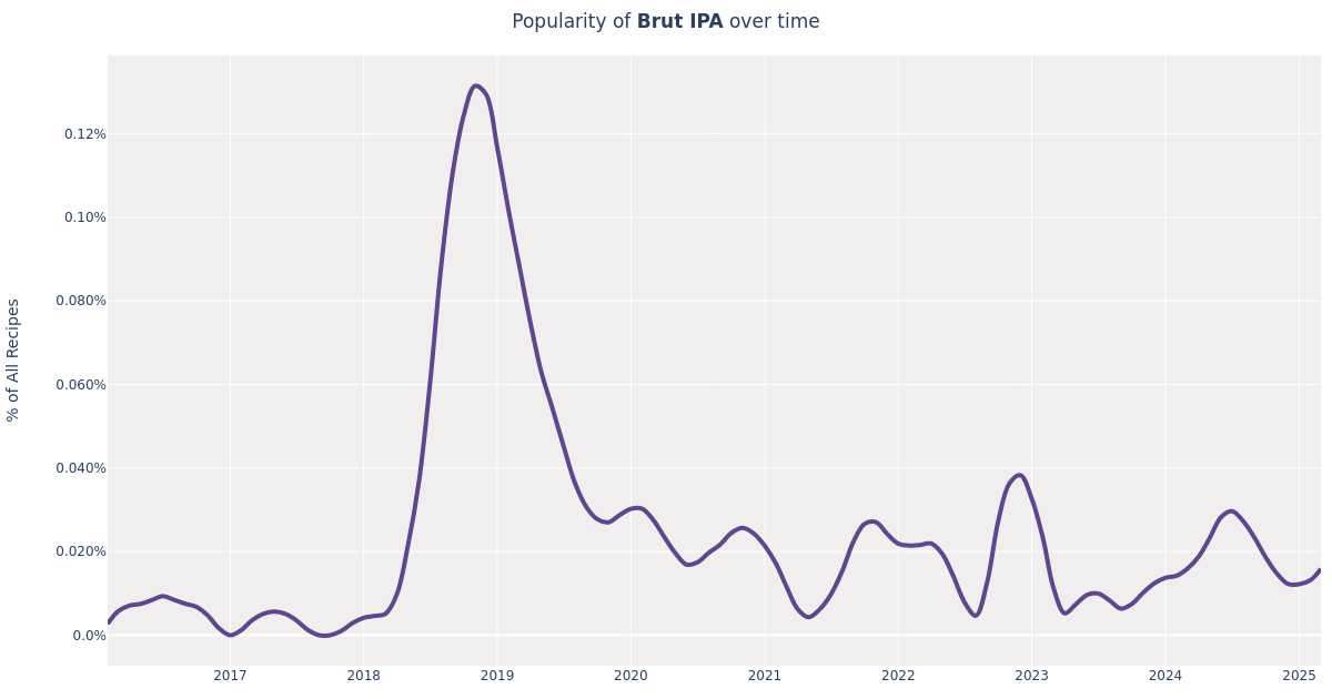 Brut IPA Beer Style Recipes, Popularity, Yeasts & Hops