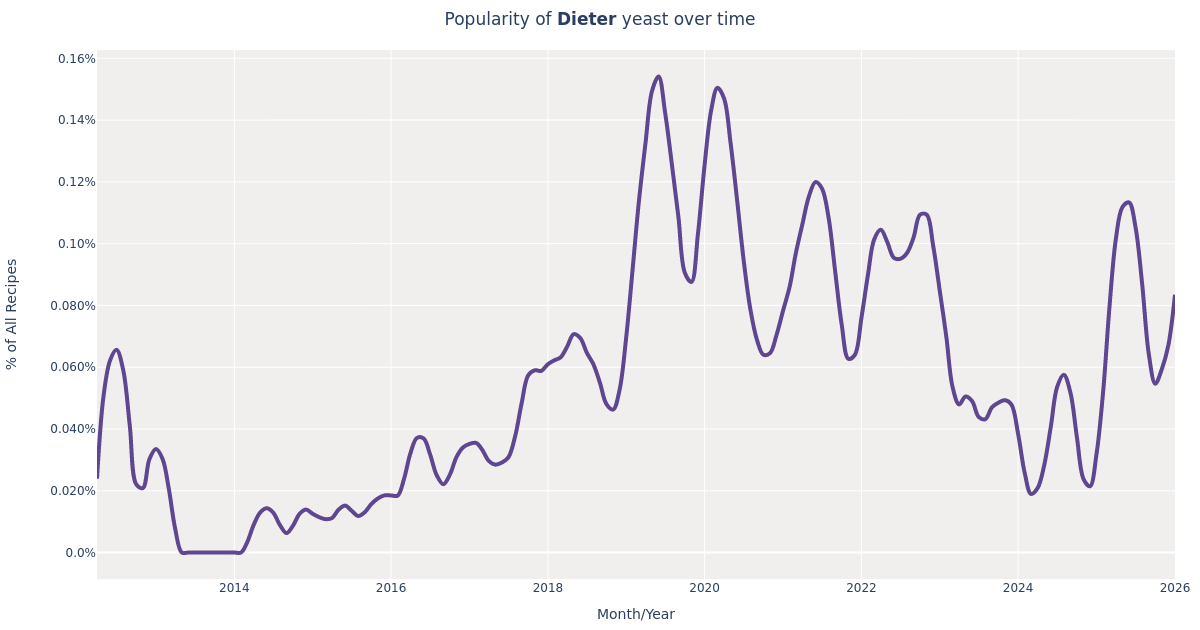 Imperial Yeast · Dieter (G03) Yeast for Beer Brewing Styles