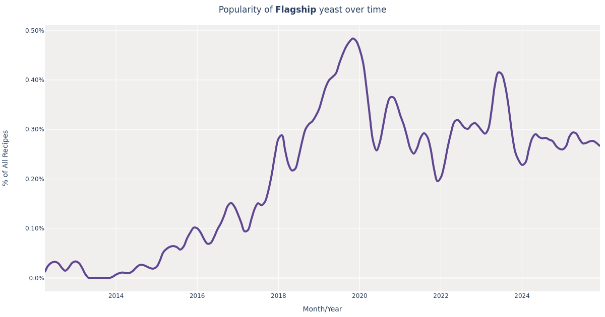 Imperial Yeast · Flagship (A07) Yeast for Beer Brewing Styles