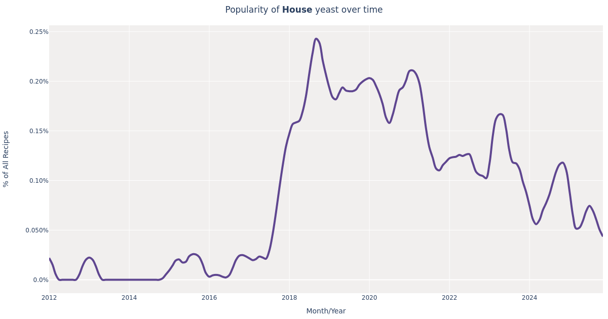 Imperial Yeast · House (A01) Yeast for Beer Brewing Styles