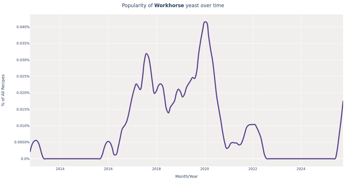 Imperial Yeast · Workhorse (B51) Yeast for Beer Brewing: Styles ...
