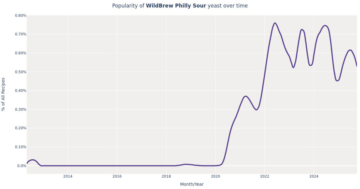 Lallemand · WildBrew Philly Sour Yeast for Beer Brewing Styles