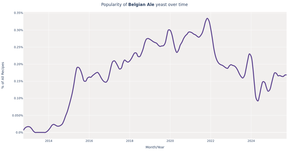 Mangrove Jack's · Belgian Ale (M41) Yeast for Beer Brewing Styles