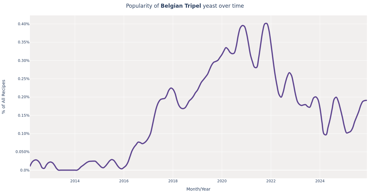 Mangrove Jack's · Belgian Tripel (M31) Yeast for Beer Brewing Styles