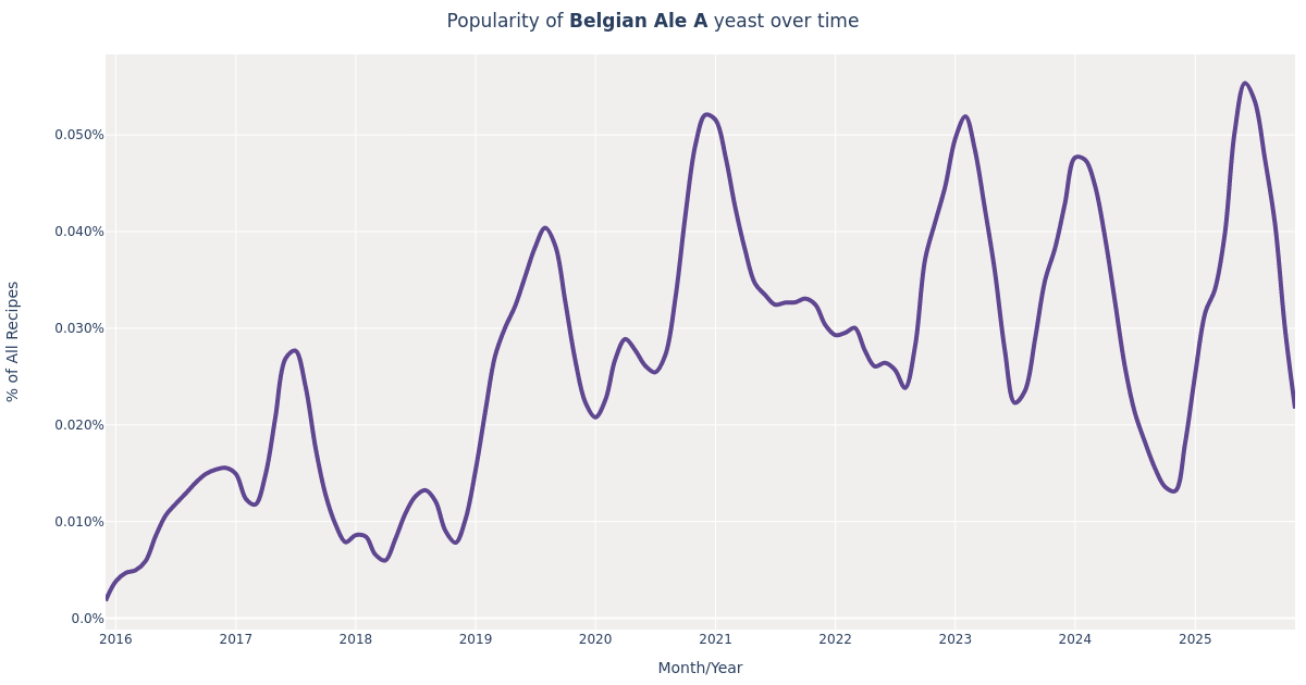 Omega Yeast Labs · Belgian Ale A (OYL024) Yeast for Beer Brewing