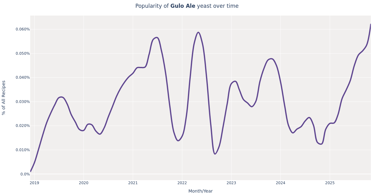 Omega Yeast Labs · Gulo Ale (OYL501) Yeast for Beer Brewing Styles
