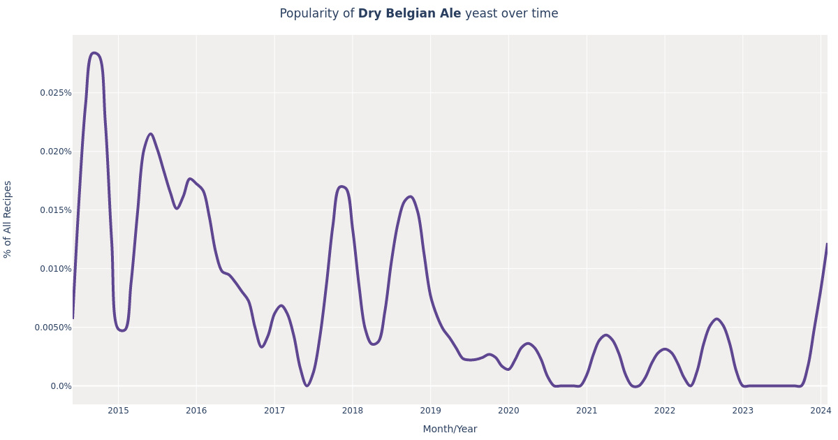 The Yeast Bay · Dry Belgian Ale (WLP4025) Yeast for Beer Brewing