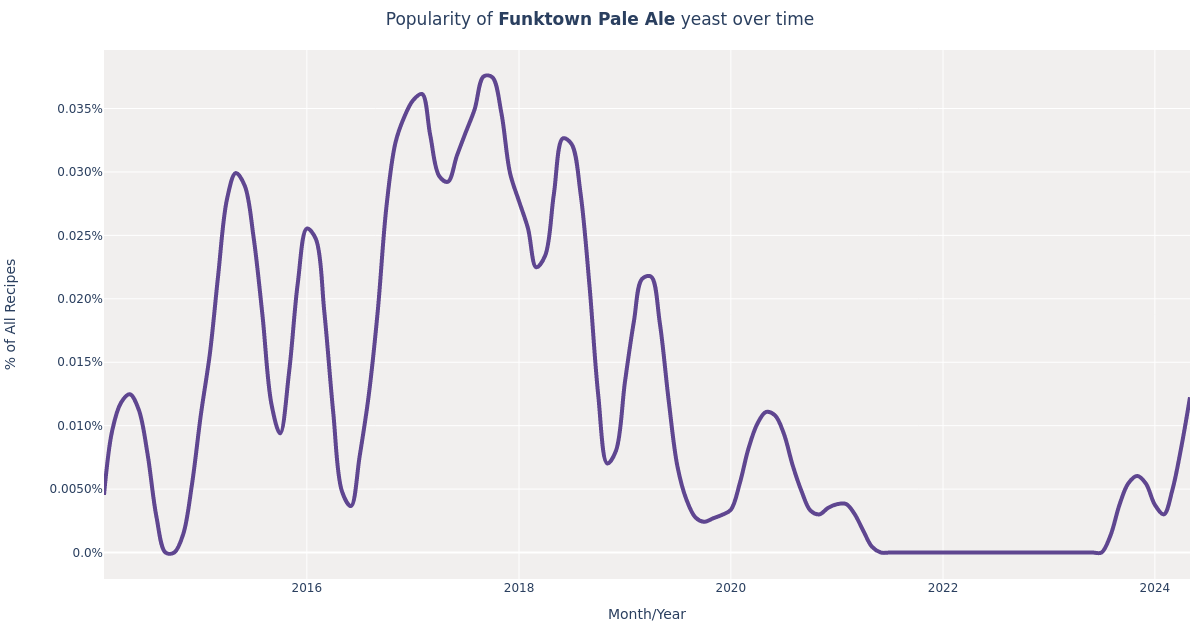 The Yeast Bay · Funktown Pale Ale (WLP4627) Yeast for Beer Brewing
