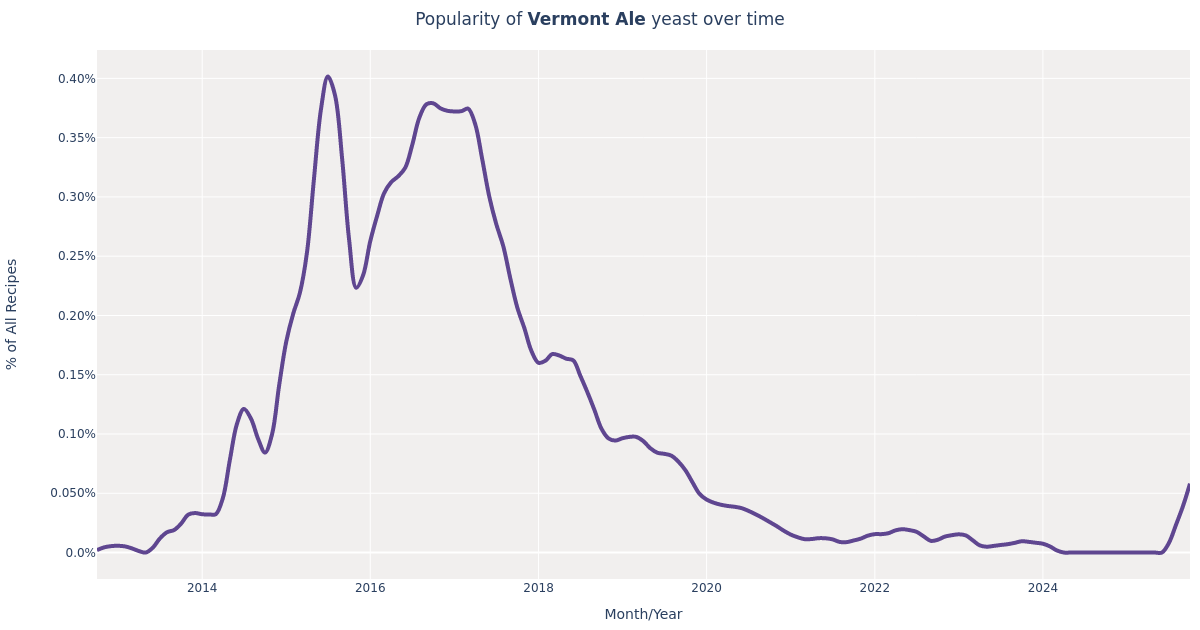 The Yeast Bay · Vermont Ale (WLP4000) Yeast for Beer Brewing Styles