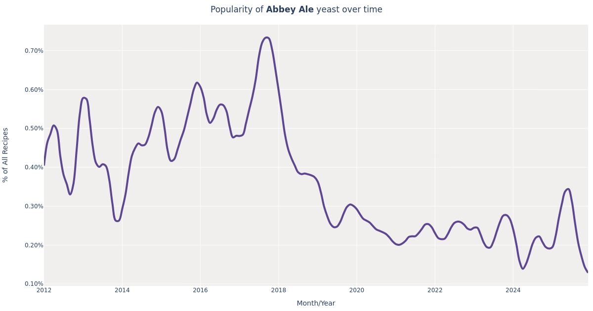 White Labs · Abbey Ale (WLP530) Yeast for Beer Brewing Styles