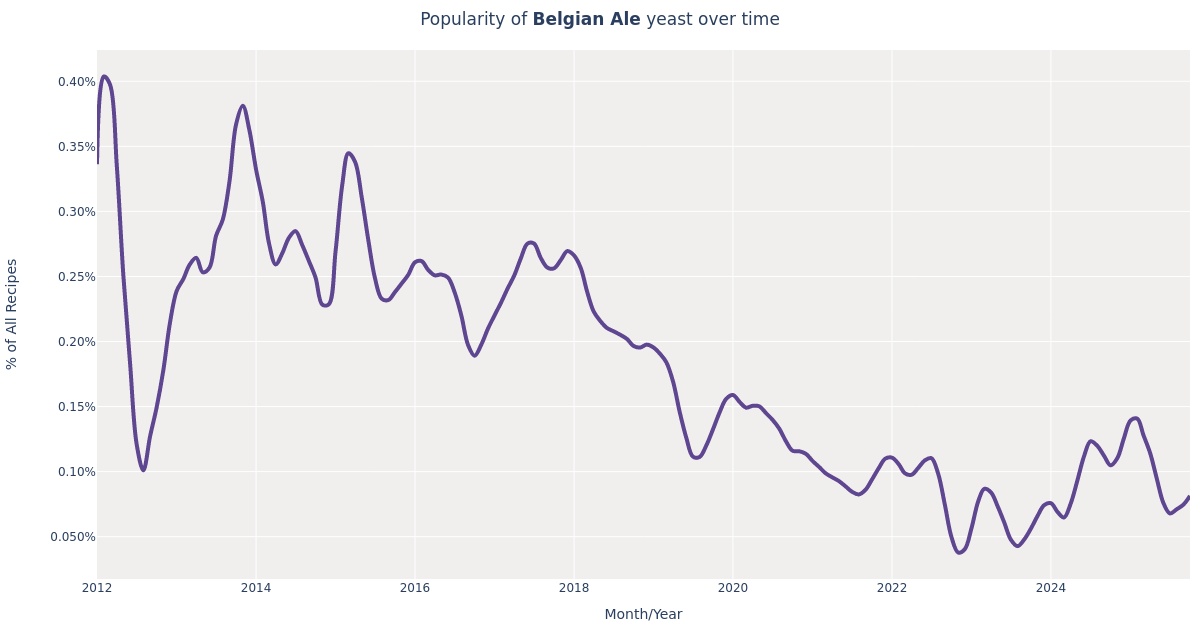 White Labs · Belgian Ale (WLP550) Yeast for Beer Brewing Styles, Fermentation, Recipes
