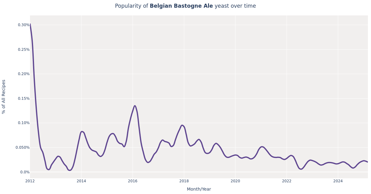 White Labs · Belgian Bastogne Ale (WLP510) Yeast for Beer Brewing Styles, Fermentation, Recipes