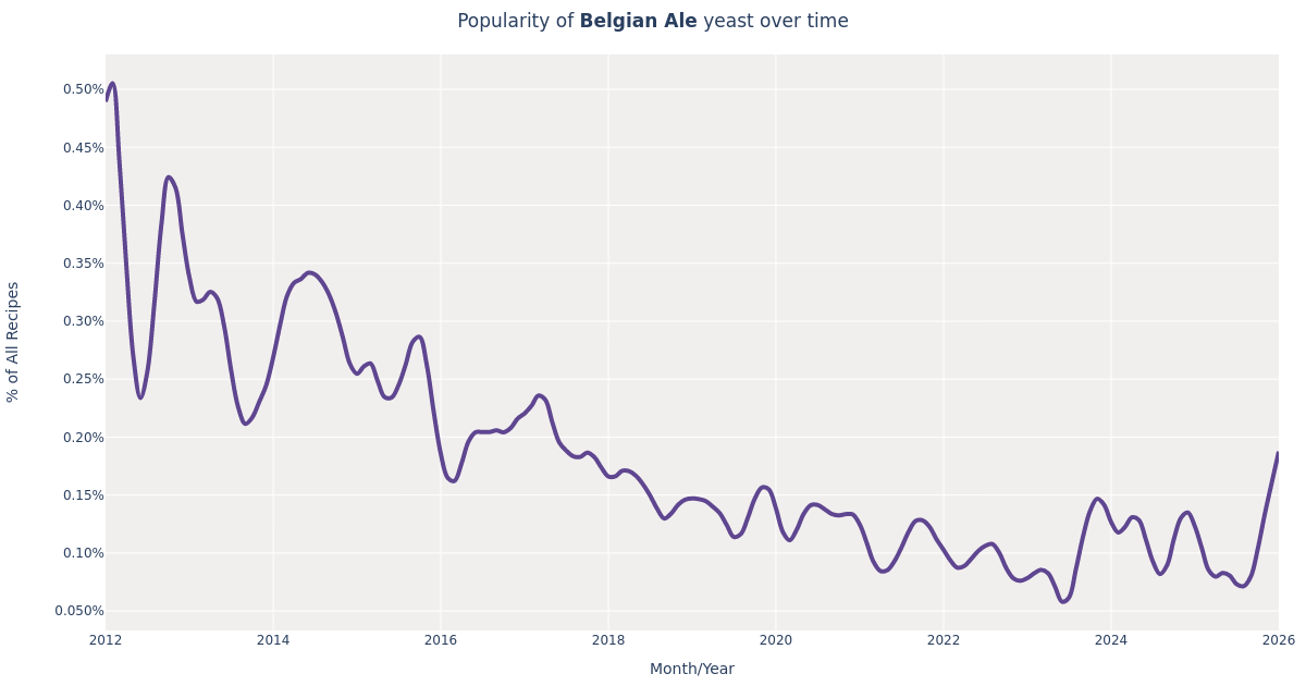 Wyeast · Belgian Ale (1214) Yeast for Beer Brewing Styles