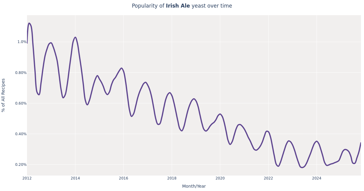 Wyeast · Irish Ale (1084) Yeast for Beer Brewing Styles, Fermentation
