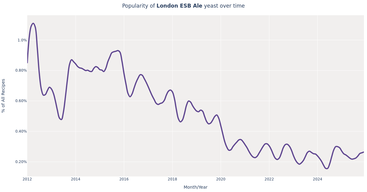 Wyeast · London ESB Ale (1968) Yeast for Beer Brewing Styles