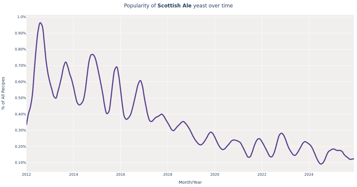 Wyeast · Scottish Ale (1728) Yeast for Beer Brewing Styles