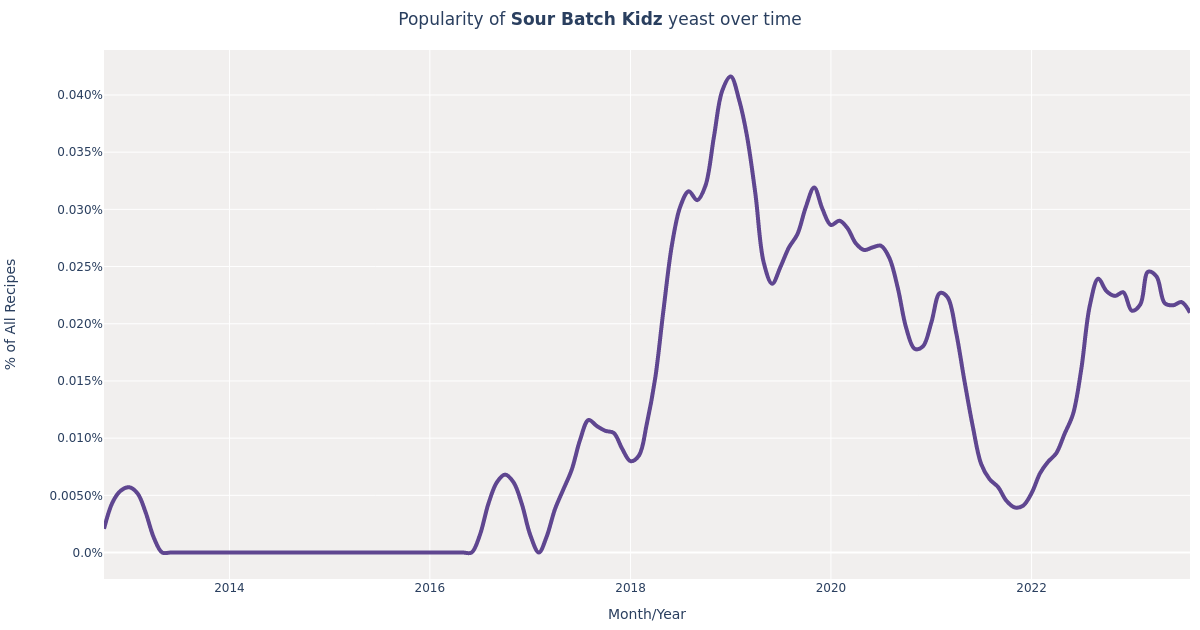 Imperial Yeast · Sour Batch Kidz (F08) for Beer Brewing Styles