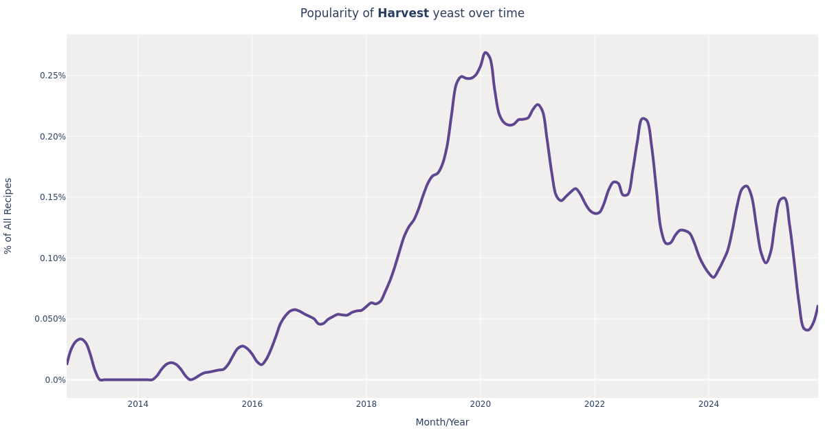 Imperial Yeast · Harvest (L17) Yeast for Beer Brewing Styles
