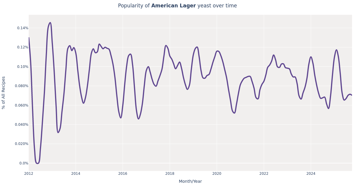 White Labs · American Lager (WLP840) Yeast for Beer Brewing Styles
