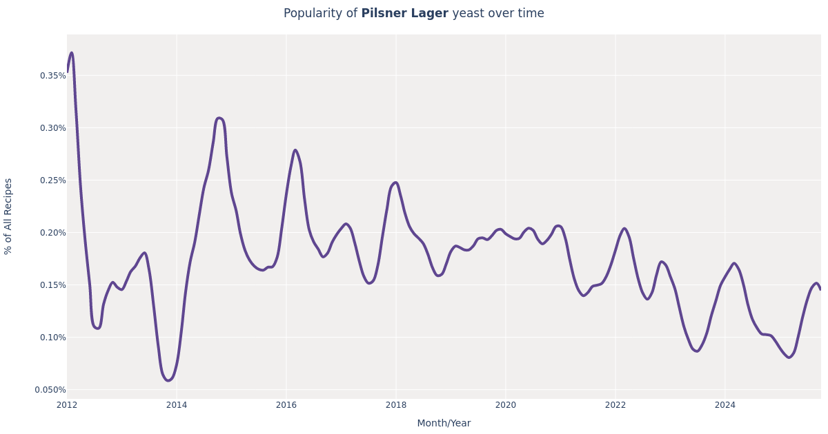 White Labs · Pilsner Lager (WLP800) Yeast for Beer Brewing Styles