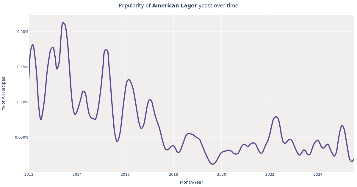 Wyeast · American Lager (2035) Yeast for Beer Brewing Styles, Fermentation, Recipes