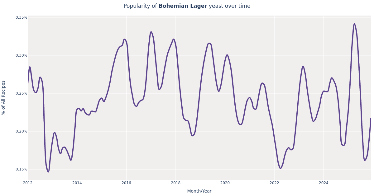 Wyeast · Bohemian Lager (2124) Yeast for Beer Brewing Styles, Fermentation, Recipes