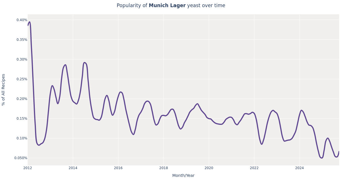 Wyeast · Munich Lager (2308) Yeast for Beer Brewing Styles
